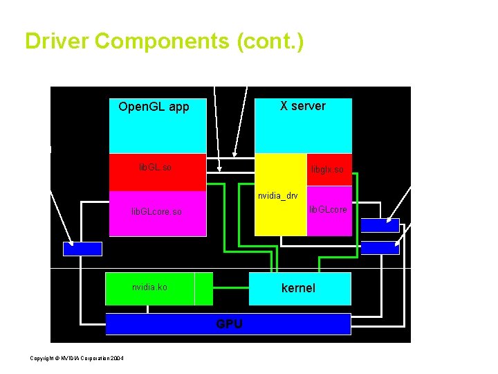Driver Components (cont. ) shared memory X protocol X server Open. GL app command