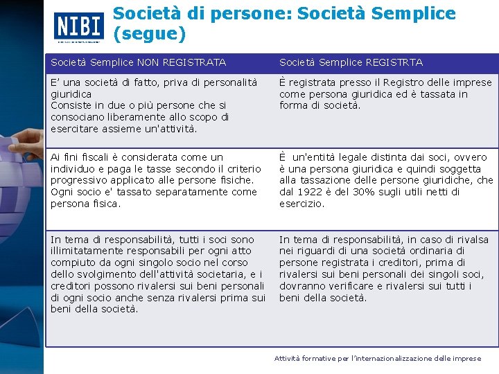 Società di persone: Società Semplice (segue) Società Semplice NON REGISTRATA Società Semplice REGISTRTA E’