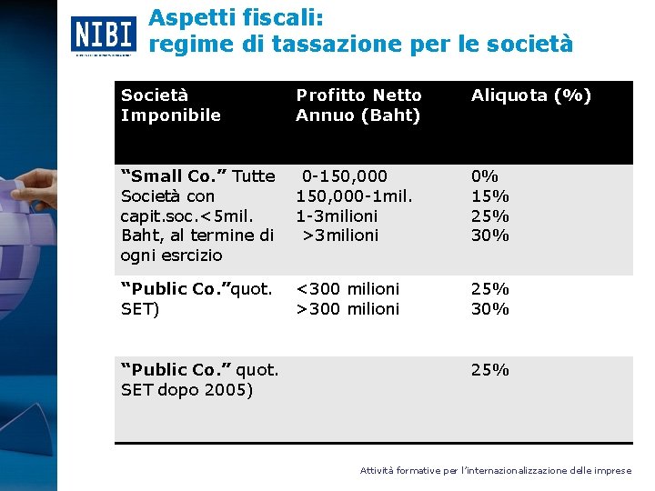 Aspetti fiscali: regime di tassazione per le società Società Imponibile Profitto Netto Annuo (Baht)