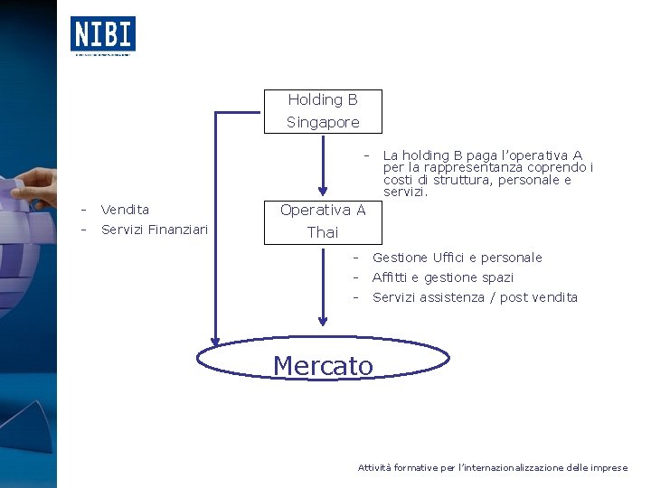 Holding B Singapore - - Vendita - Servizi Finanziari La holding B paga l’operativa