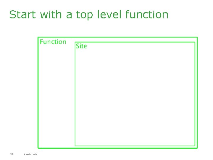 Start with a top level function 20 © 2005 Computer Associates International, Inc. (CA).