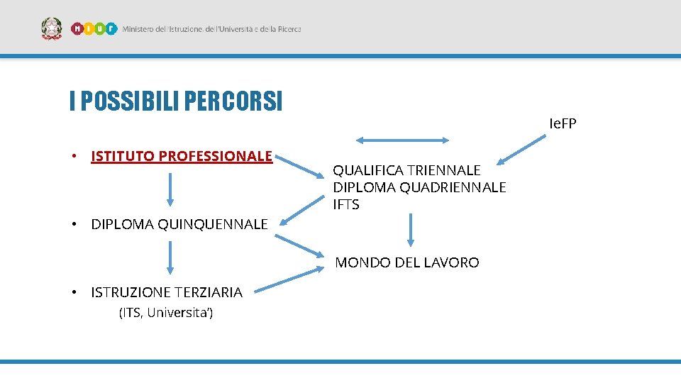 I POSSIBILI PERCORSI • ISTITUTO PROFESSIONALE Ie. FP QUALIFICA TRIENNALE DIPLOMA QUADRIENNALE IFTS •