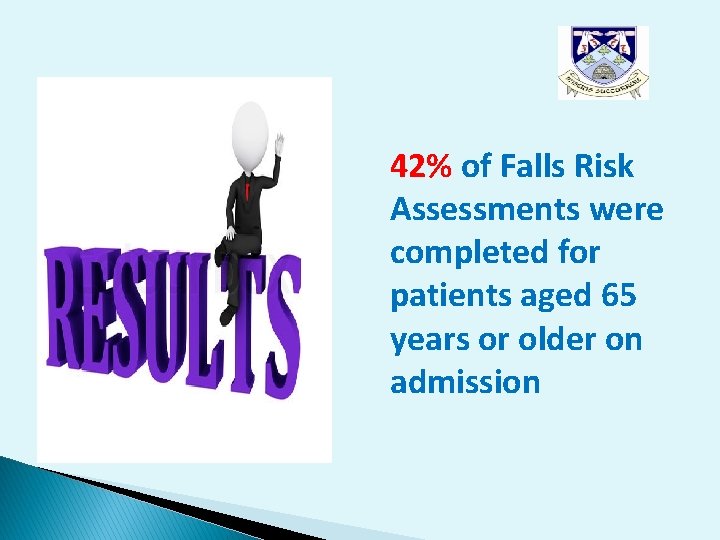 42% of Falls Risk Assessments were completed for patients aged 65 years or older 42% of Falls Risk Assessments were completed for patients aged 65 years or older