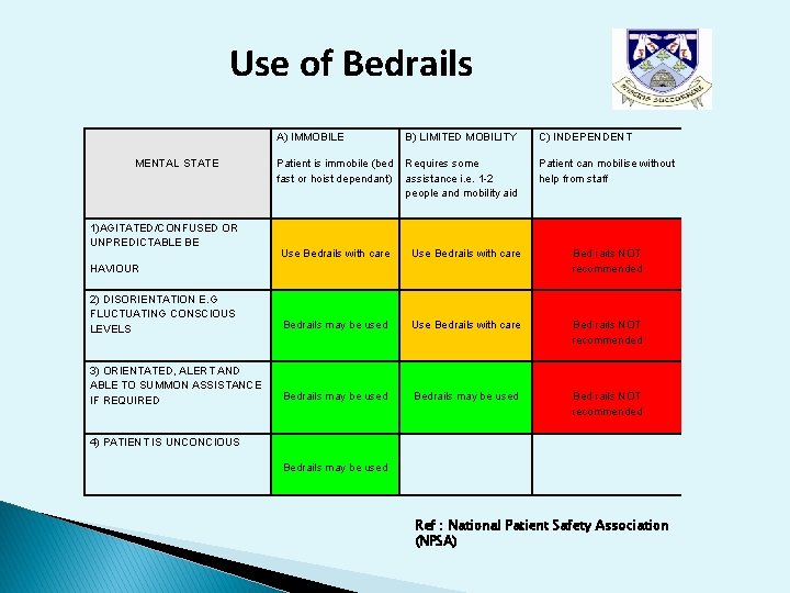 Use of Bedrails MENTAL STATE 1)AGITATED/CONFUSED OR UNPREDICTABLE BE A) IMMOBILE B) LIMITED MOBILITY Use of Bedrails MENTAL STATE 1)AGITATED/CONFUSED OR UNPREDICTABLE BE A) IMMOBILE B) LIMITED MOBILITY