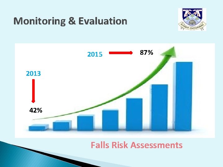 Monitoring & Evaluation 2015 87% 2013 42% Falls Risk Assessments Monitoring & Evaluation 2015 87% 2013 42% Falls Risk Assessments