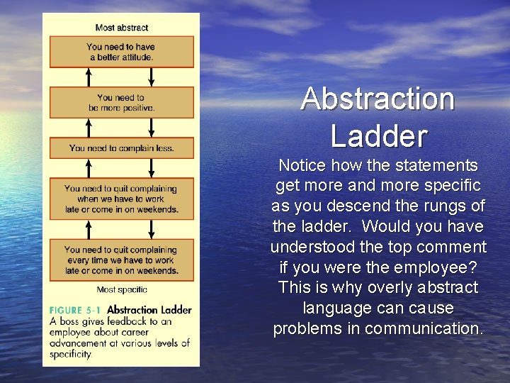 Abstraction Ladder Notice how the statements get more and more specific as you descend