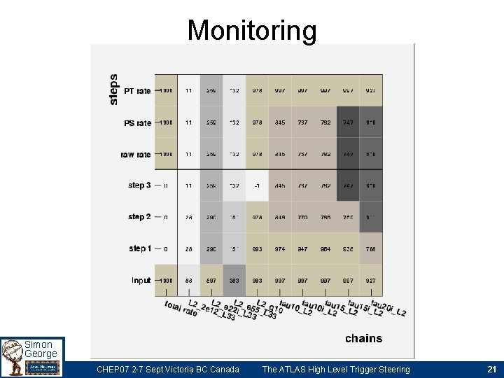 Monitoring Simon George CHEP 07 2 -7 Sept Victoria BC Canada The ATLAS High Monitoring Simon George CHEP 07 2 -7 Sept Victoria BC Canada The ATLAS High