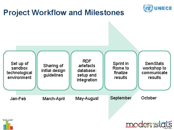 Project Workflow and Milestones Set up of sandbox technological environment Jan-Feb Sharing of initial