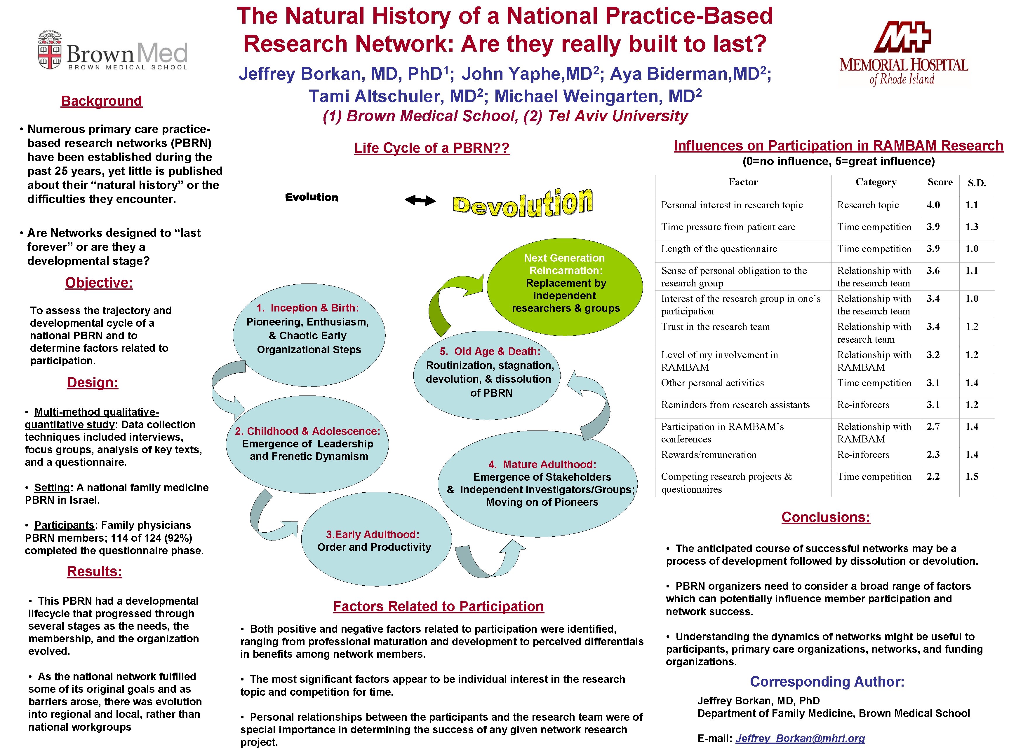 The Natural History of a National Practice-Based Research Network: Are they really built to