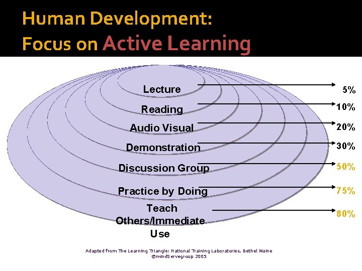 Human Development: Focus on Active Learning Lecture 5% Reading 10% Audio Visual 20% Demonstration
