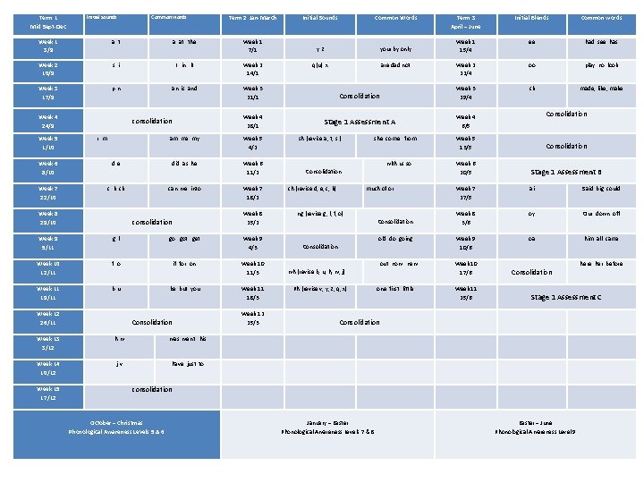 Term 1 Mid Sept-Dec Initial sounds Common words Term 2 Jan-March Initial Sounds Common