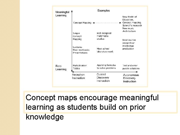 Concept maps encourage meaningful learning as students build on prior knowledge 