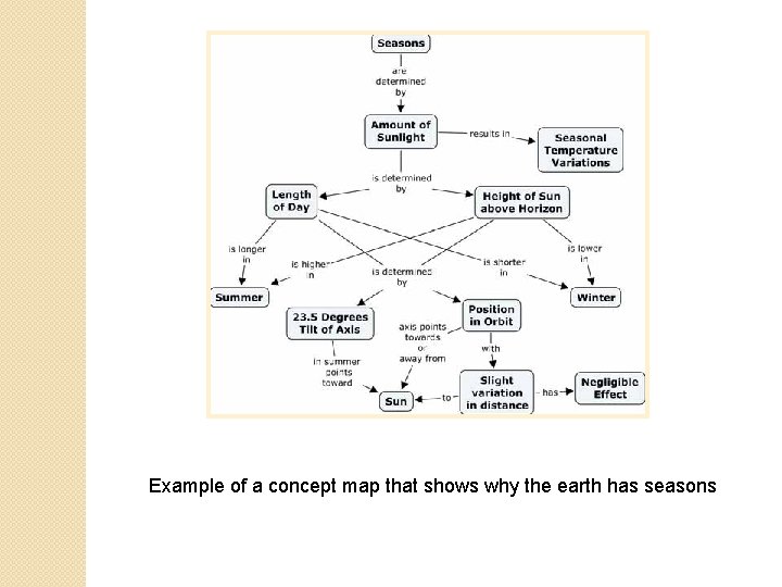 Example of a concept map that shows why the earth has seasons 