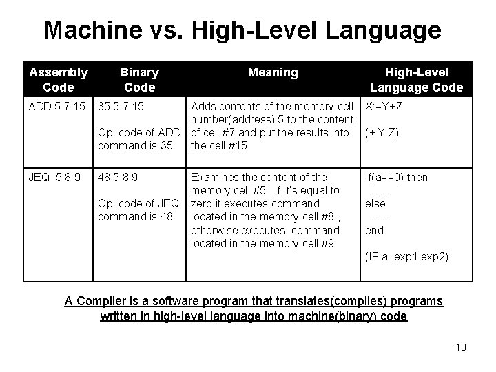 Machine vs. High-Level Language Assembly Code ADD 5 7 15 JEQ 5 8 9