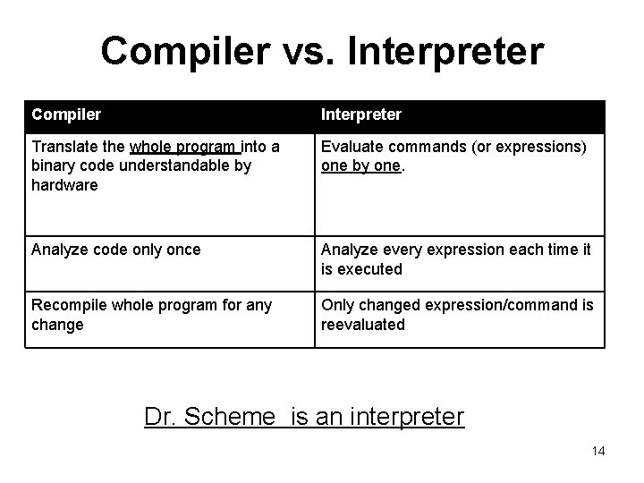 Compiler vs. Interpreter Compiler Interpreter Translate the whole program into a binary code understandable