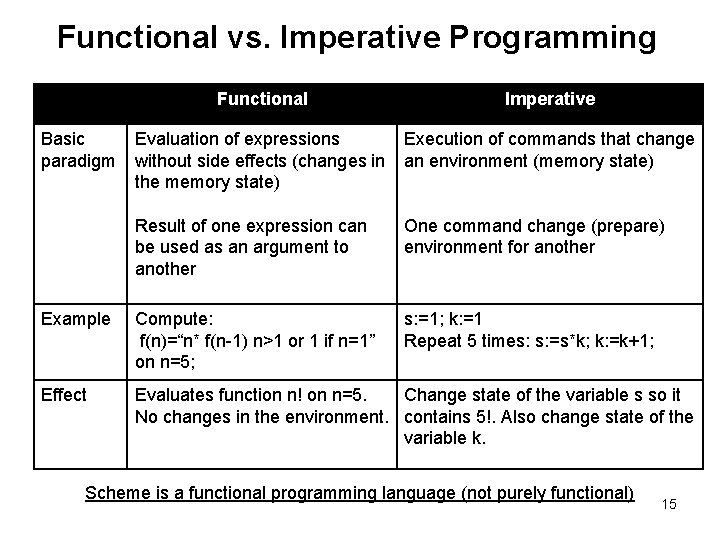 Functional vs. Imperative Programming Functional Imperative Evaluation of expressions without side effects (changes in