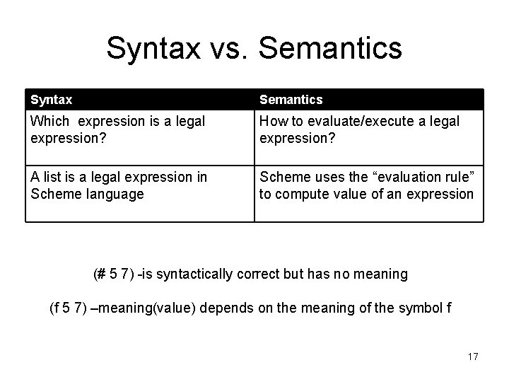 Syntax vs. Semantics Syntax Semantics Which expression is a legal expression? How to evaluate/execute