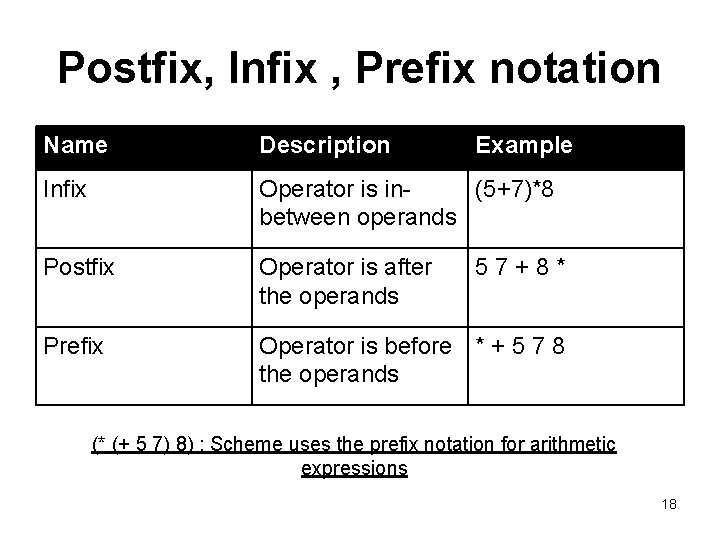 Postfix, Infix , Prefix notation Name Description Example Infix Operator is in(5+7)*8 between operands