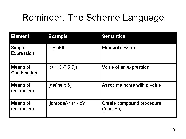 Reminder: The Scheme Language Element Example Semantics Simple Expression <, +, 586 Element’s value