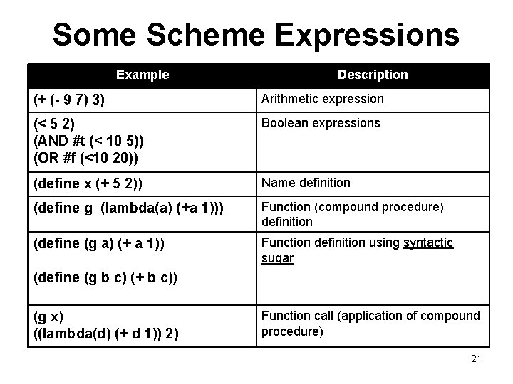 Some Scheme Expressions Example Description (+ (- 9 7) 3) Arithmetic expression (< 5