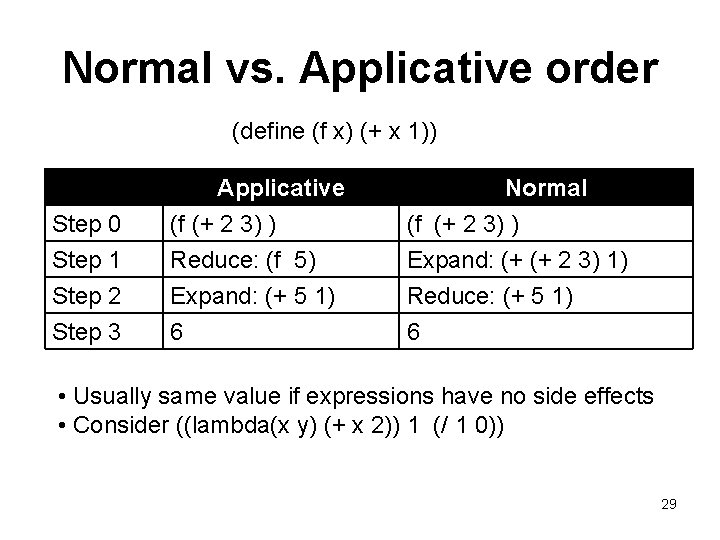 Normal vs. Applicative order (define (f x) (+ x 1)) Step 0 Step 1