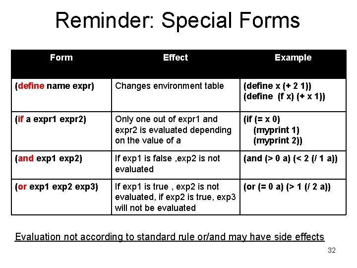 Reminder: Special Forms Form Effect Example (define name expr) Changes environment table (define x