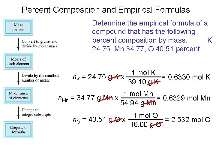 Percent Composition and Empirical Formulas Determine the empirical formula of a compound that has