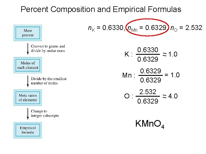 Percent Composition and Empirical Formulas n. K = 0. 6330, n. Mn = 0.