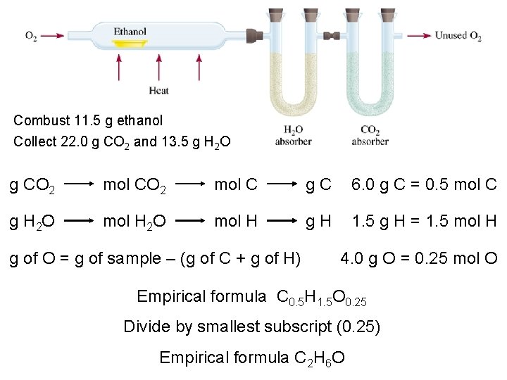 Combust 11. 5 g ethanol Collect 22. 0 g CO 2 and 13. 5