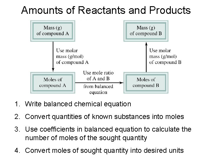 Amounts of Reactants and Products 1. Write balanced chemical equation 2. Convert quantities of