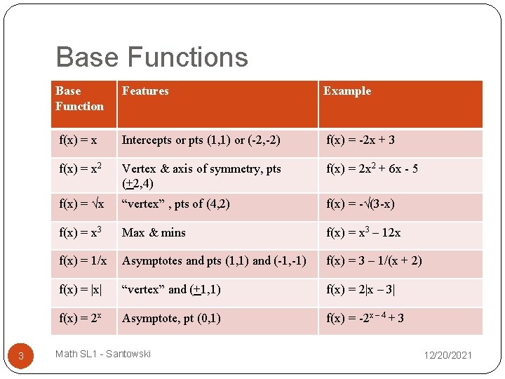 Base Functions 3 Base Function Features Example f(x) = x Intercepts or pts (1,