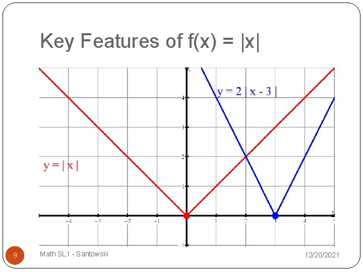Key Features of f(x) = |x| 9 Math SL 1 - Santowski 12/20/2021 