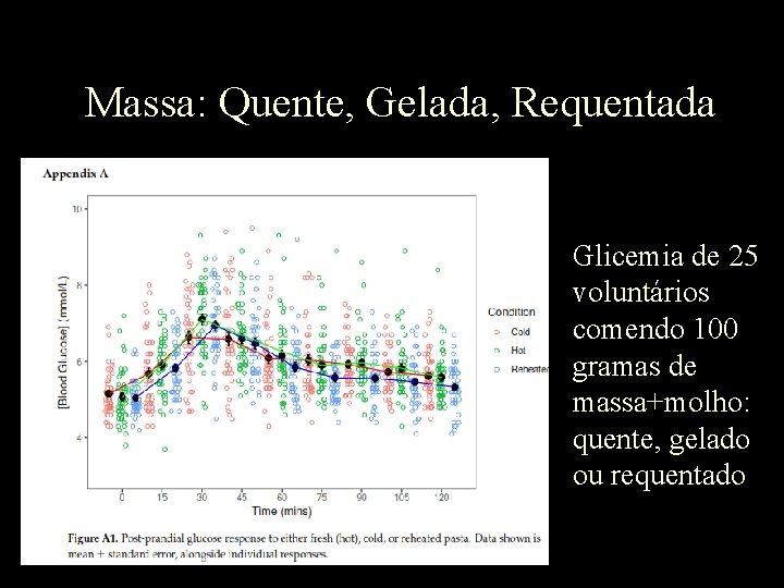 Massa: Quente, Gelada, Requentada Glicemia de 25 voluntários comendo 100 gramas de massa+molho: quente,