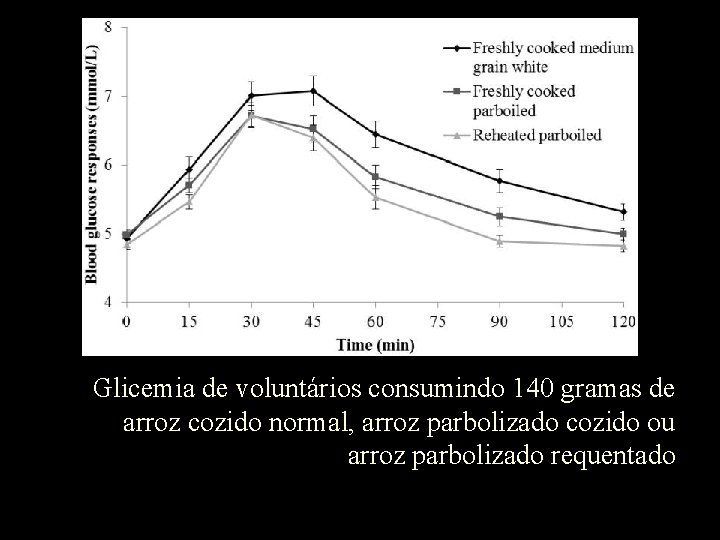 Glicemia de voluntários consumindo 140 gramas de arroz cozido normal, arroz parbolizado cozido ou