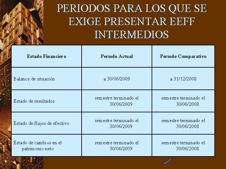 PERIODOS PARA LOS QUE SE EXIGE PRESENTAR EEFF INTERMEDIOS Estado Financiero Período Actual Período