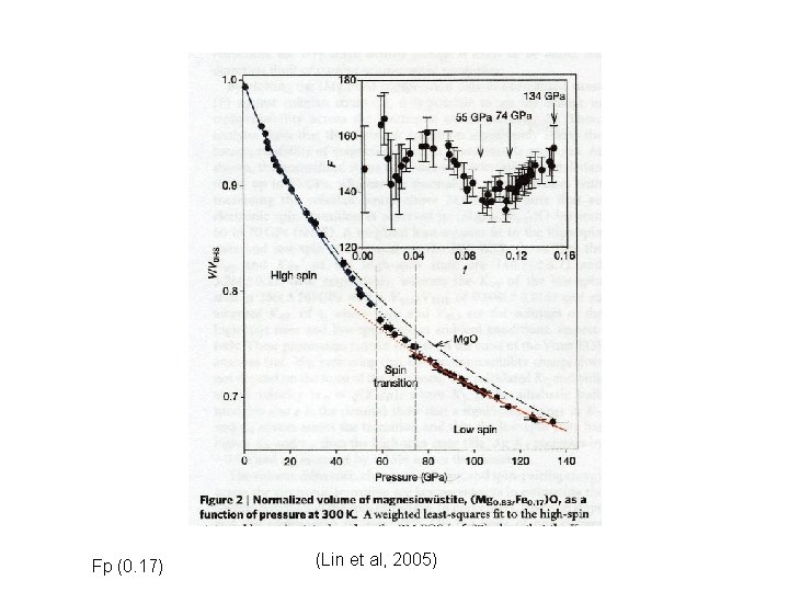 Fp (0. 17) (Lin et al, 2005) 