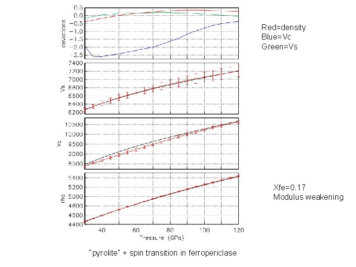 Red=density Blue=Vc Green=Vs Xfe=0. 17 Modulus weakening “pyrolite” + spin transition in ferropericlase 