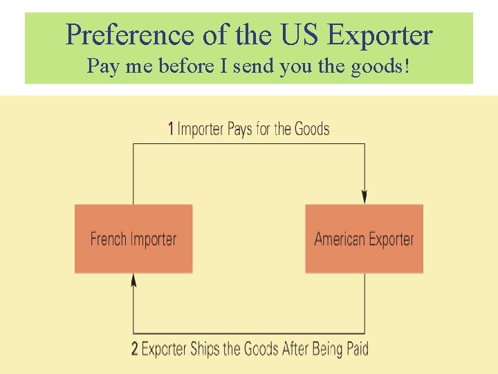 Preference of the US Exporter Pay me before I send you the goods! 