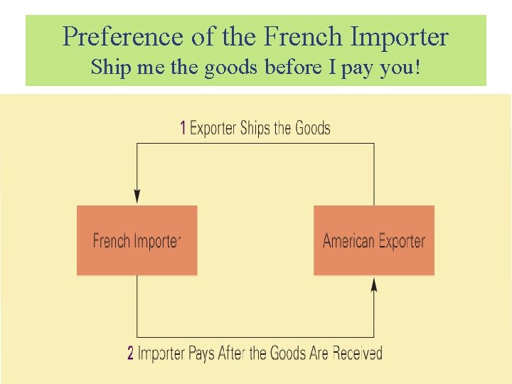 Preference of the French Importer Ship me the goods before I pay you! 