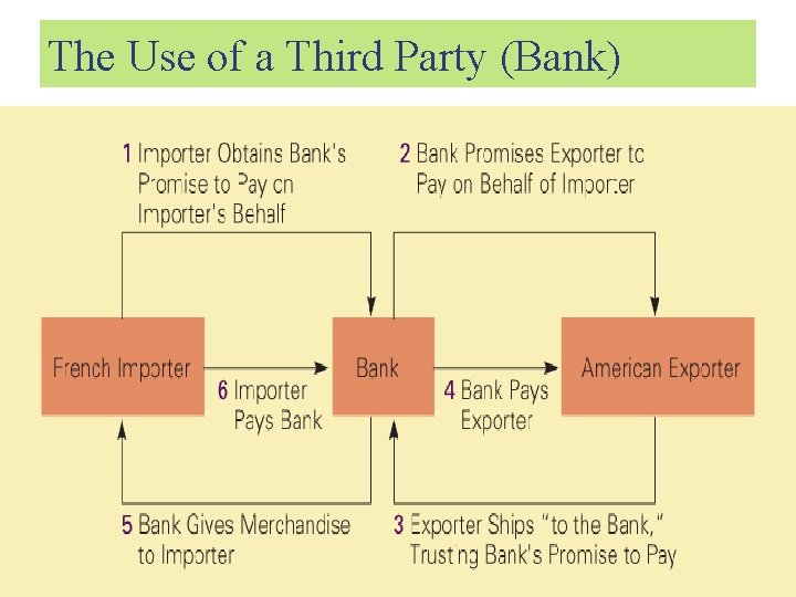 The Use of a Third Party (Bank) Fig 15. 3 