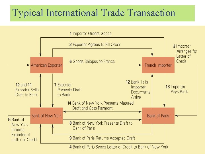 Typical International Trade Transaction Fig 15. 4 