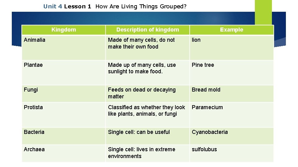 Unit 4 Lesson 1 How Are Living Things Grouped? Kingdom Description of kingdom Example