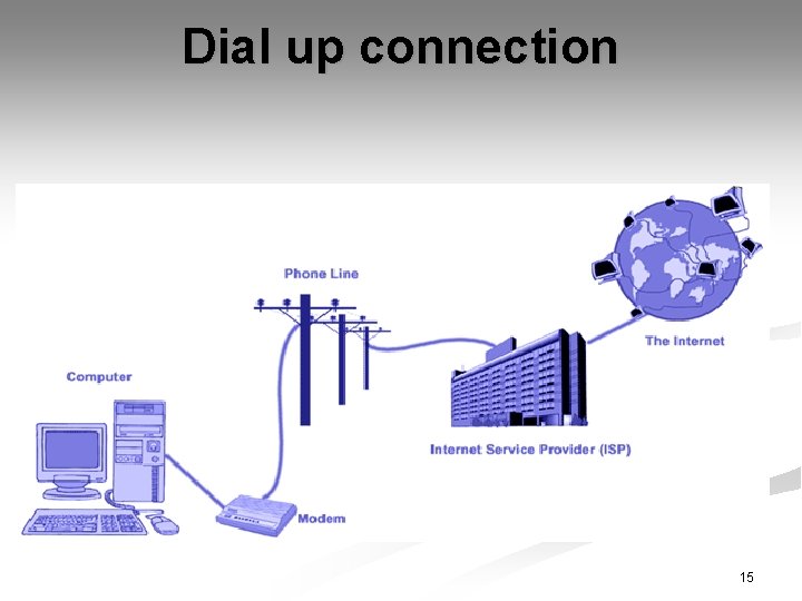 Dial up connection 15 Dial up connection 15