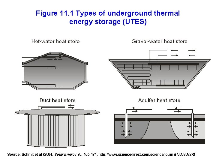 Figure 11. 1 Types of underground thermal energy storage (UTES) Source: Schmit et al