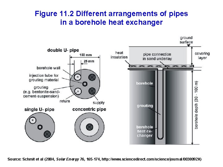 Figure 11. 2 Different arrangements of pipes in a borehole heat exchanger Source: Schmit