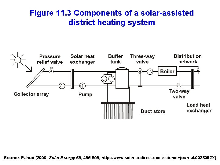 Figure 11. 3 Components of a solar-assisted district heating system Source: Pahud (2000, Solar