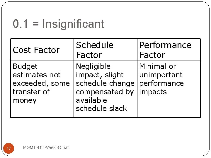 0. 1 = Insignificant Cost Factor Budget estimates not exceeded, some transfer of money