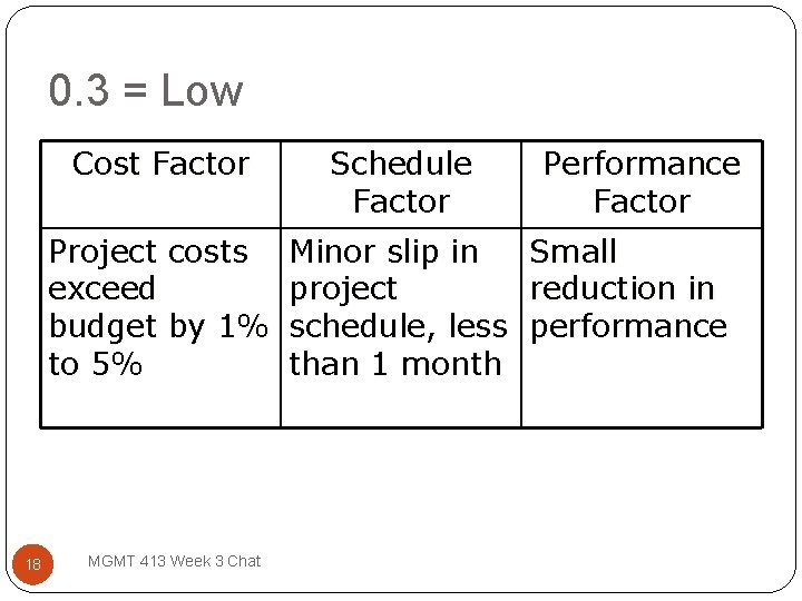 0. 3 = Low 18 Cost Factor Schedule Factor Project costs exceed budget by