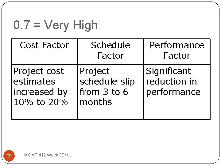 0. 7 = Very High Cost Factor Project cost estimates increased by 10% to
