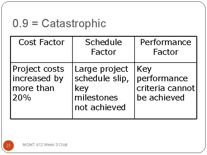 0. 9 = Catastrophic Cost Factor Project costs increased by more than 20% 21